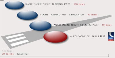 Basic Flight Training